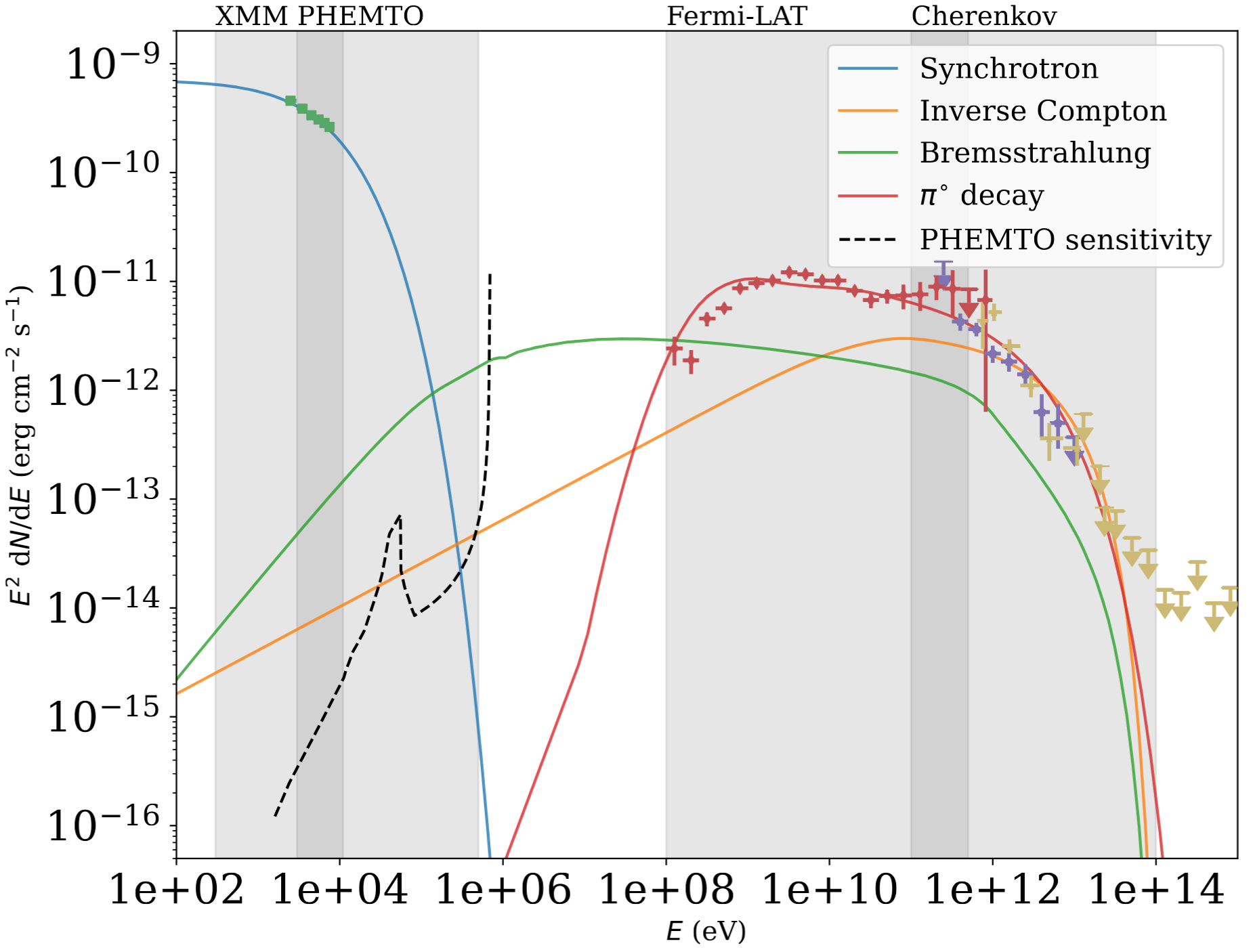 Spectral energy distribution showing the dif- ferent processes at play in SNRs exemplified with Cas- siopeia A. Details of the synchrotron curvature, the in- verse Compton, and the non-thermal Bremsstrahlung emission should be detectable by PHEMTO.